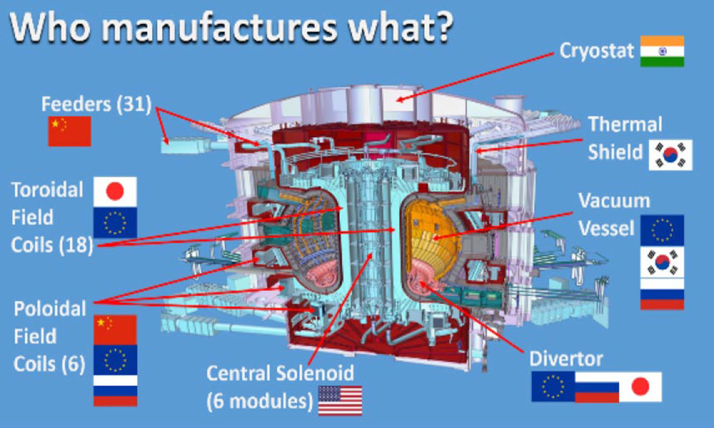 ITER Manuafacturing Countries