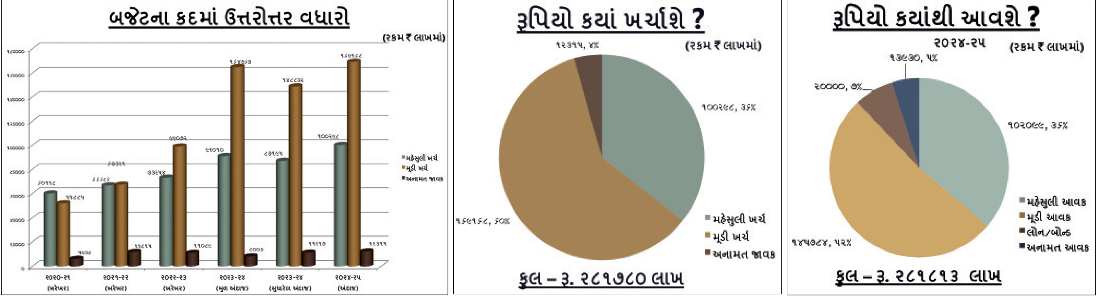 RMC Budget: Check here the Blueprint of Rajkot Smart City after Budget