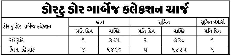 Rajkot Municipal Corporation's Draft Budget of Rs.2817.81 Crore: Tax Burden of Rs.17.77 Crore