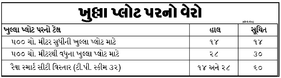 Rajkot Municipal Corporation's Draft Budget of Rs.2817.81 Crore: Tax Burden of Rs.17.77 Crore