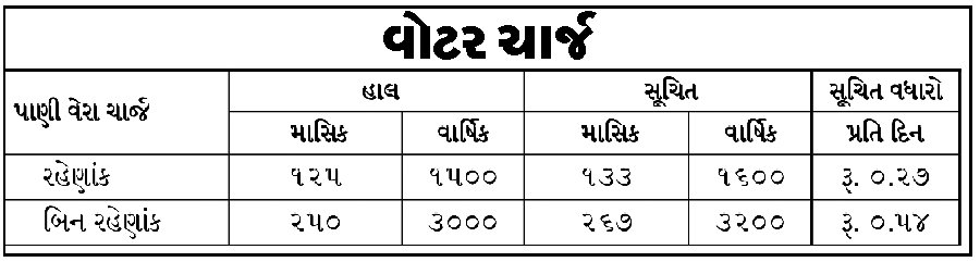 Rajkot Municipal Corporation's Draft Budget of Rs.2817.81 Crore: Tax Burden of Rs.17.77 Crore