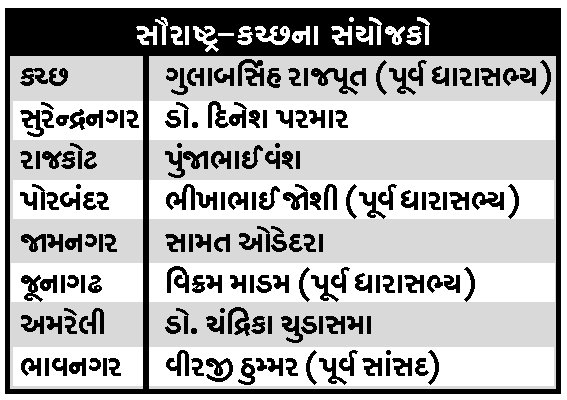 Congress appointed coordinators on 26 seats for the Lok Sabha elections