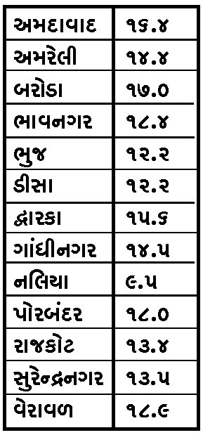 Weather to take a turn once again: Monsoon forecast in South Gujarat and Saurashtra