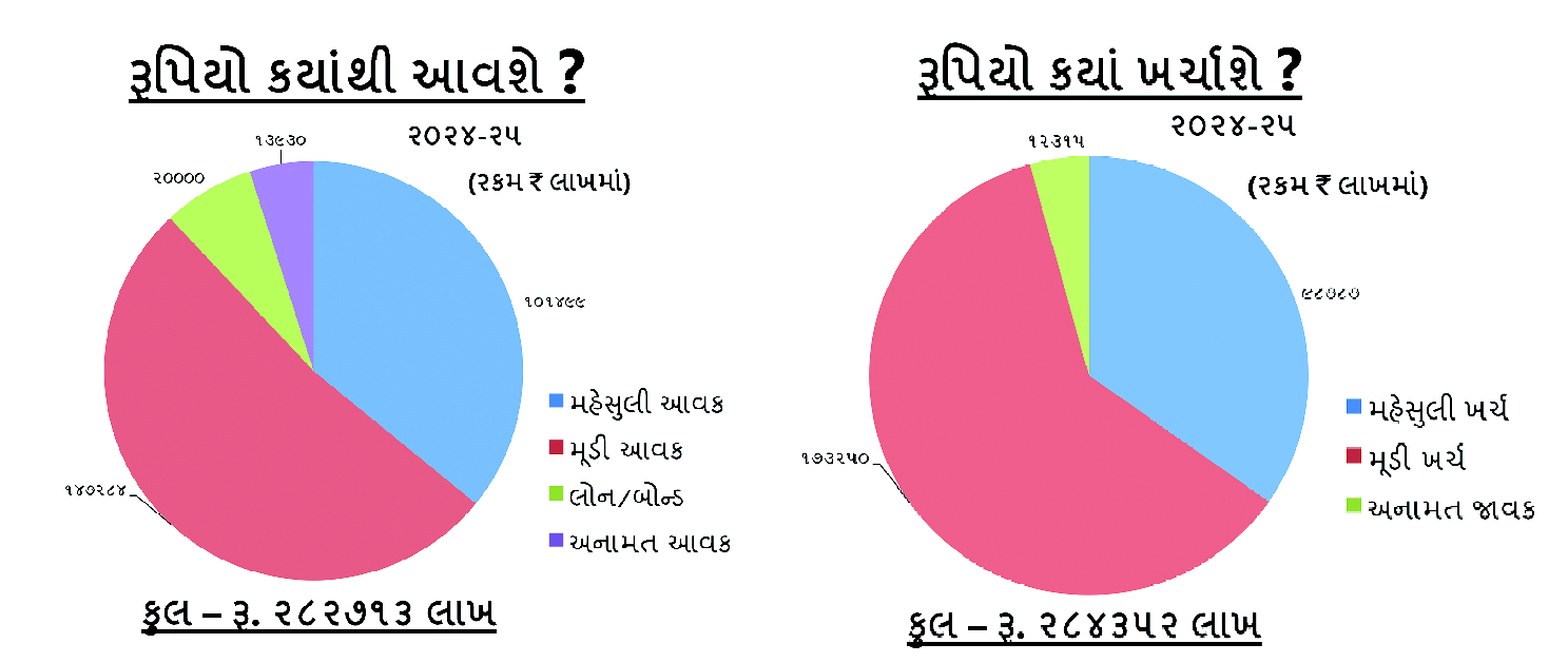 Rajkot: Water-garbage tax hike rejected: South zone announced