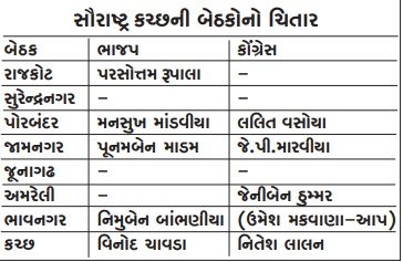 Heavy suspense in Surendranagar and Junagadh seats, Dhanani for Rajkot