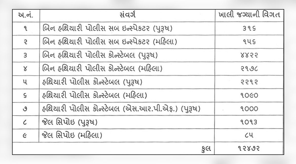 Apply in this way for direct recruitment of Gujarat Police Force Class-III posts