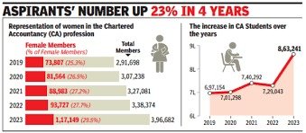 There has been a significant increase in the number of women chartered accountancy in India