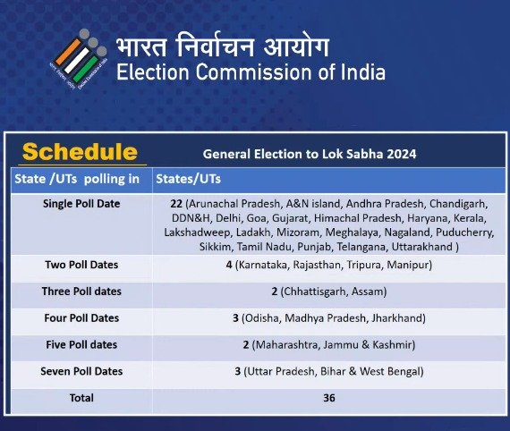 The bugle for Lok Sabha elections has been blown...the great battle of elections is about to begin...when will the elections be held in Gujarat?