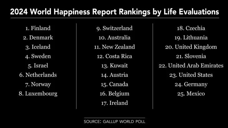 Happiest Country: For the seventh year in a row, Finland has become the happiest country in the world