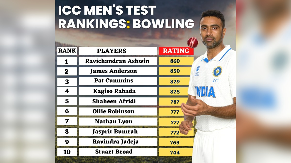 Indian bowlers explode in ICC Test Rankings