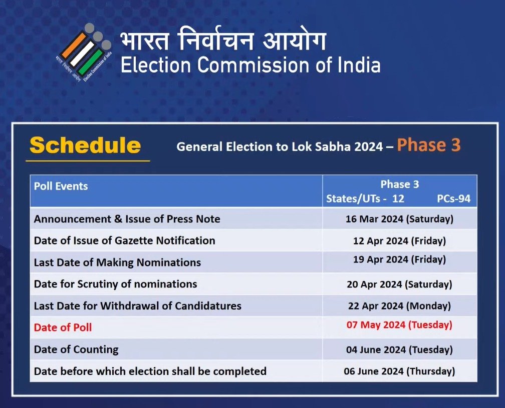 The bugle of the Lok Sabha elections has sounded... Now the election season will be held... When will the elections be held in Gujarat?