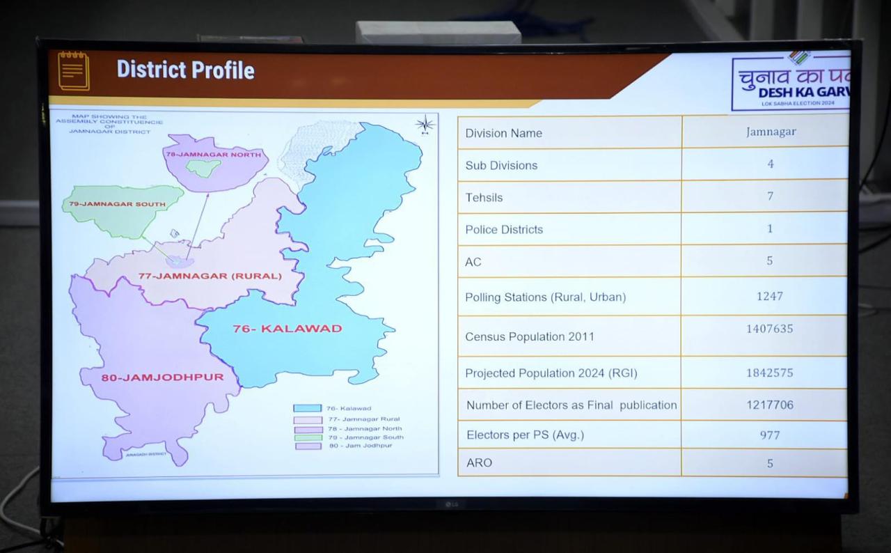 Forms of 21 candidates valid, 3 forms invalid for Jamnagar Lok Sabha seat