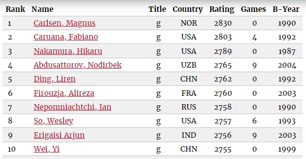 Arjun Erigasi has become the new number 1 chess player of the country, leaving behind Vishwanathan Anand.