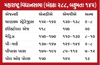 મહારાષ્ટ્રમાં મહાયુતિની સરકાર બનશે, ઝારખંડમાં કાંટે કી ટક્કર