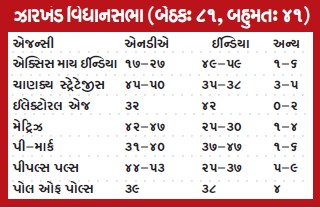 મહારાષ્ટ્રમાં મહાયુતિની સરકાર બનશે, ઝારખંડમાં કાંટે કી ટક્કર