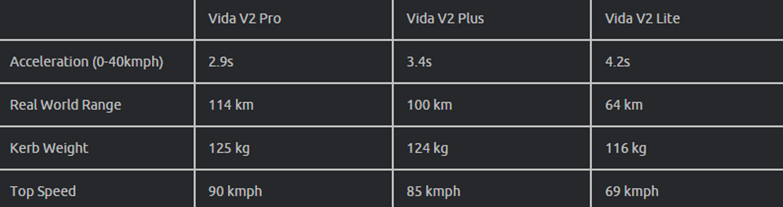 Heroએ લોન્ચ કર્યું  ન્યુ  Vida V2 Ev સ્કૂટર , જાણો ફૂલ ચાર્જમાં કેટલા કિ.મી ની આપશે રેન્જ