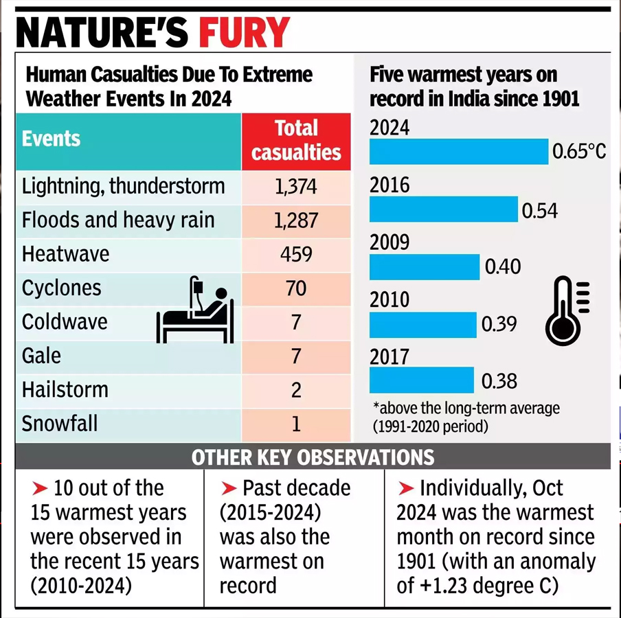 IMD: 2024 માં ભારે હવામાન ઘટનાઓને કારણે 3,200 થી વધુ મૃ*ત્યુ