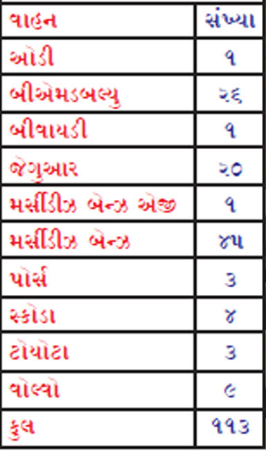 નિયમ ભંગ બદલ એક વર્ષમાં 13012 કેસો કરી રૂ.5.45 કરોડનો દંડ વસુલાયો